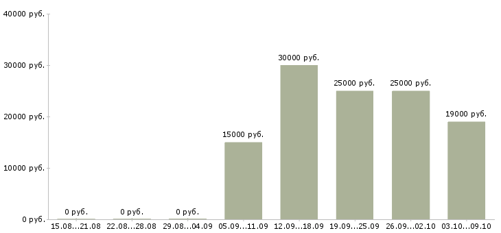 Вакансии специалист кредитный в Волгограде - Медиана зарплат специалист кредитный в Волгограде за 2 месяца