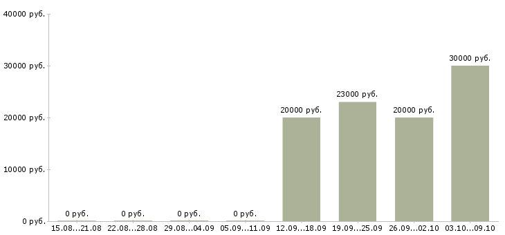 Вакансии специалист на телефон Набережные челны - Медиана зарплат специалист на телефон Набережные челны за 2 месяца