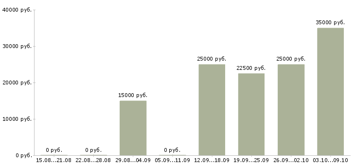 Вакансии специалист по обслуживанию клиентов в Ульяновске - Медиана зарплат специалист по обслуживанию клиентов в Ульяновске за 2 месяца