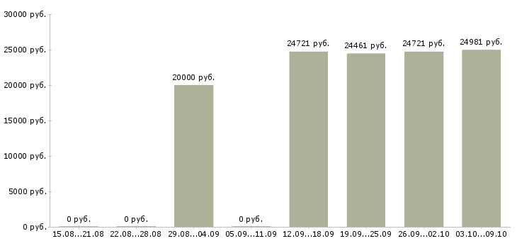 Вакансии специалист по сопровождению Удмуртия - Медиана зарплат специалист по сопровождению Удмуртия за 2 месяца