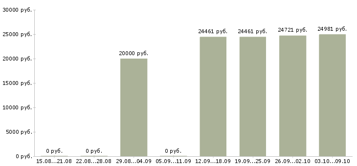 Вакансии специалист по сопровождению по Удмуртия - Медиана зарплат специалист по сопровождению по Удмуртия за 2 месяца