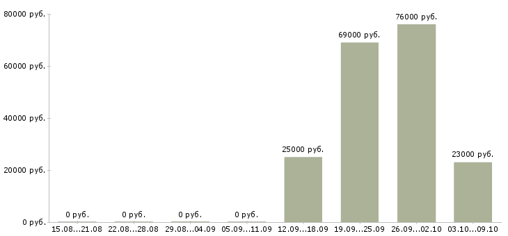 Вакансии специалист по управлению персоналом в Перми - Медиана зарплат специалист по управлению персоналом в Перми за 2 месяца