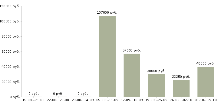 Вакансии специалист по эксплуатации в Новосибирске - Медиана зарплат специалист по эксплуатации в Новосибирске за 2 месяца