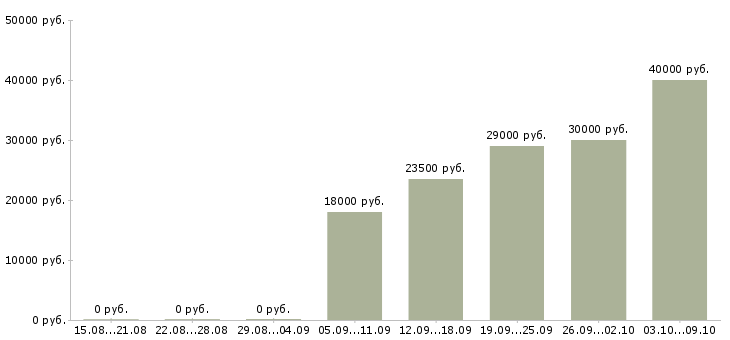 Вакансии техник технолог в Воронеже - Медиана зарплат техник технолог в Воронеже за 2 месяца