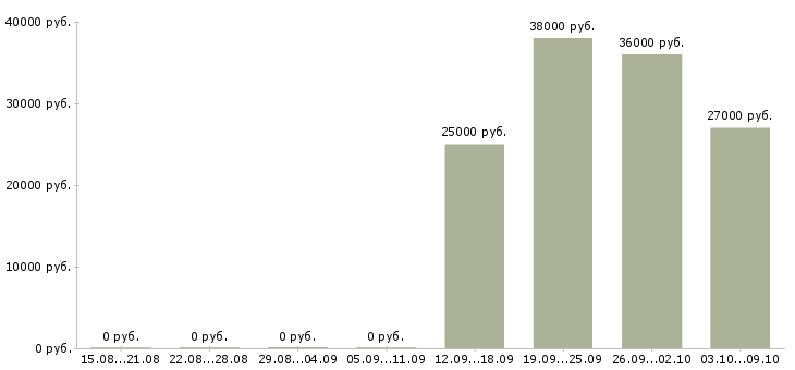 Вакансии требуется специалист в Сыктывкаре - Медиана зарплат требуется специалист в Сыктывкаре за 2 месяца