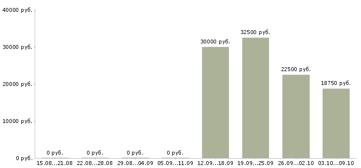 Вакансии требуются грузчики в Ижевске - Медиана зарплат требуются грузчики в Ижевске за 2 месяца