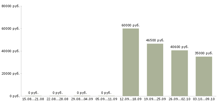 Вакансии упаковка фасовка в Курске - Медиана зарплат упаковка фасовка в Курске за 2 месяца