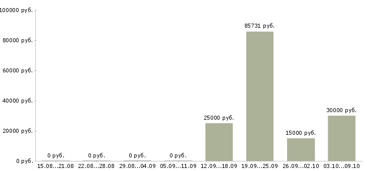 Вакансии эксперт по обучению в Хабаровске - Медиана зарплат эксперт по обучению в Хабаровске за 2 месяца