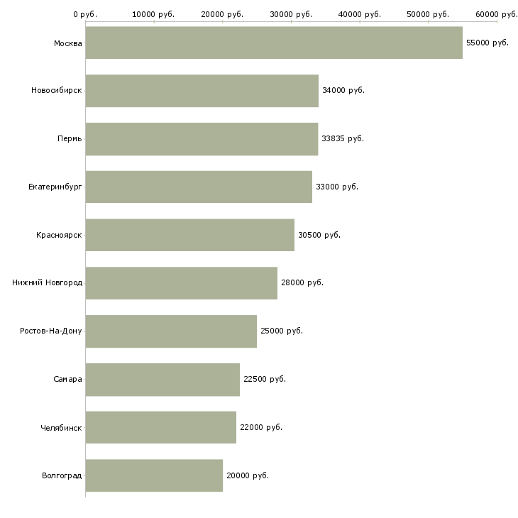 Поиск работы ведущий специалист отдела-Медиана зарплаты для вакансии «ведущий специалист отдела» в других городах