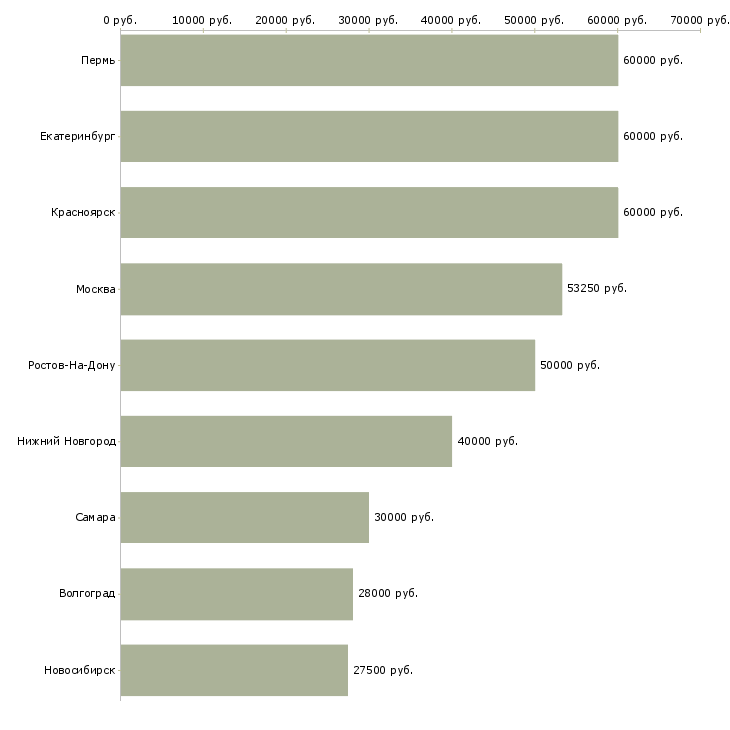 Поиск работы отделочники бригада-Медиана зарплаты для вакансии «отделочники бригада» в других городах