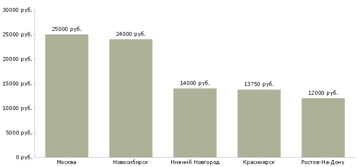 Поиск работы охранник с лицензией 4 разряда-Медиана зарплаты для вакансии «охранник с лицензией 4 разряда» в других городах