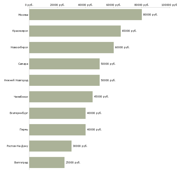 Поиск работы руководитель по строительству-Медиана зарплаты для вакансии «руководитель по строительству» в других городах