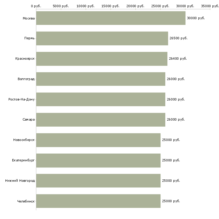 Поиск работы секретарь в офисе-Медиана зарплаты для вакансии «секретарь в офисе» в других городах