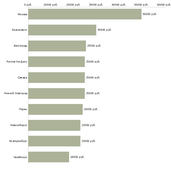 Поиск работы специалист по подбору персоналу-Медиана зарплаты для вакансии «специалист по подбору персоналу» в других городах