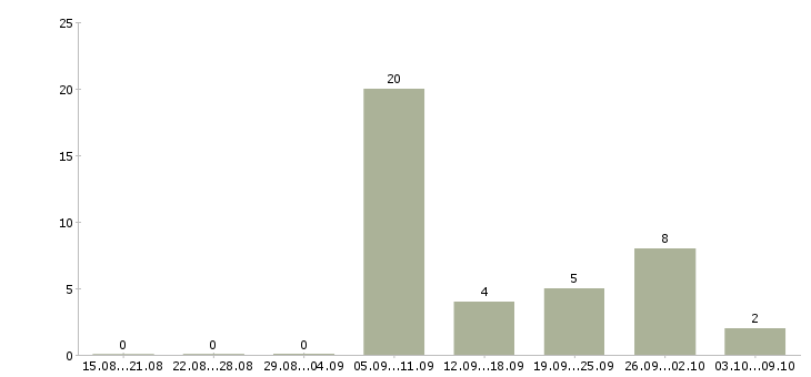 Работа менеджер по новостройкам Башкортостан - Число вакансий Башкортостан по специальности менеджер по новостройкам за 2 месяца