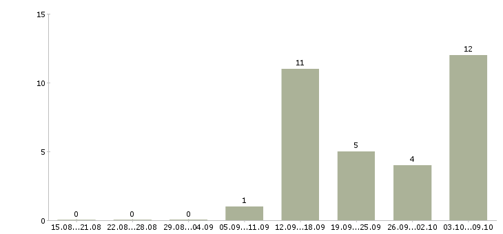 Работа интернет работодатель Йошкар-ола - Число вакансий Йошкар-ола по специальности интернет работодатель за 2 месяца