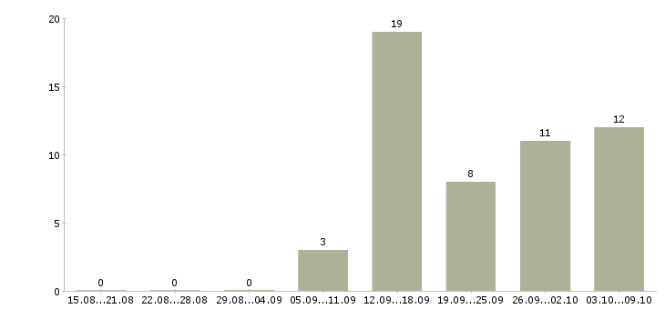 Работа менеджер по товарам Йошкар-ола - Число вакансий Йошкар-ола по специальности менеджер по товарам за 2 месяца