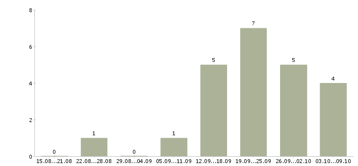 Работа менеджер по продукции Карелия - Число вакансий Карелия по специальности менеджер по продукции за 2 месяца