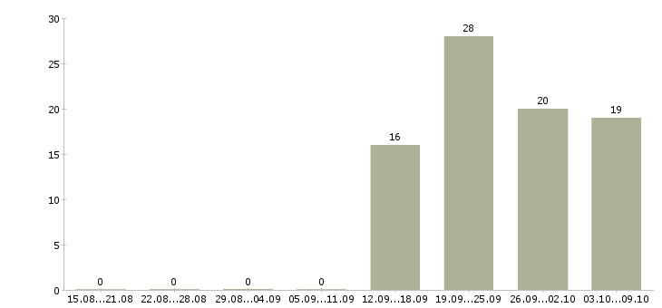 Работа требуется директор Карелия - Число вакансий Карелия по специальности требуется директор за 2 месяца