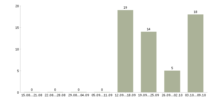 Работа продавец в магазин одежды Колпино - Число вакансий Колпино по специальности продавец в магазин одежды за 2 месяца