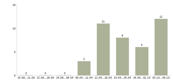 Работа менеджер по продажам услуг то Нижний новгород - Число вакансий Нижний новгород по специальности менеджер по продажам услуг то за 2 месяца
