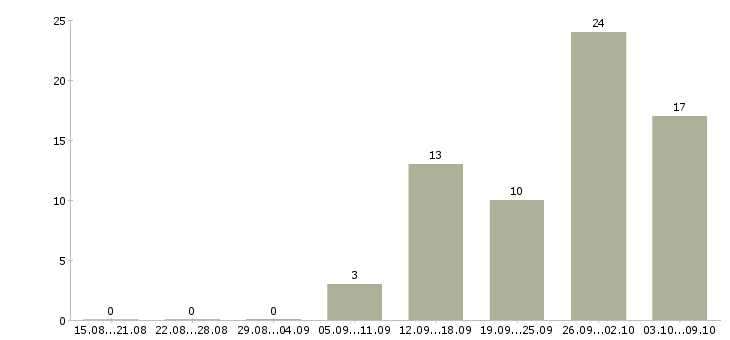 Работа приглашаем водителей Нижний новгород - Число вакансий Нижний новгород по специальности приглашаем водителей за 2 месяца