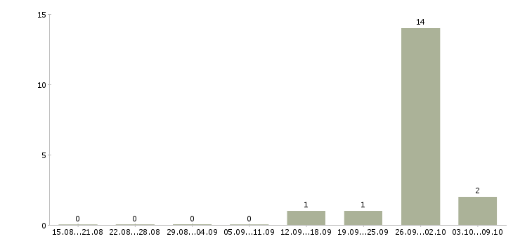 Работа рабочие вахтой Орехово-зуево - Число вакансий Орехово-зуево по специальности рабочие вахтой за 2 месяца