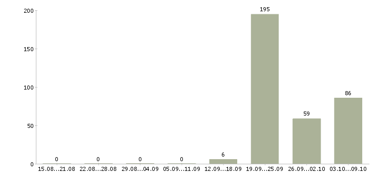 Работа водитель для работы в uber Санкт-петербург - Число вакансий Санкт-петербург по специальности водитель для работы в uber за 2 месяца