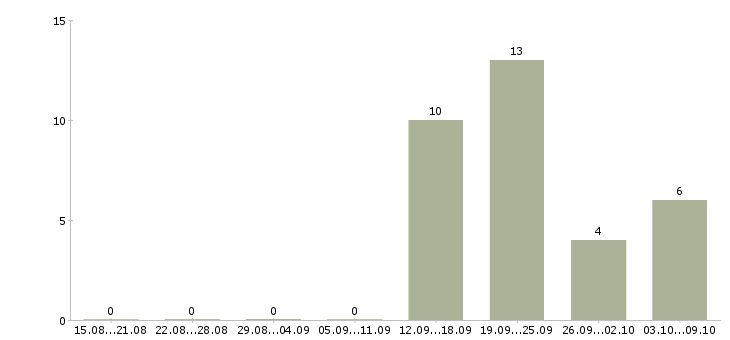 Работа менеджер удаленный Симферополь - Число вакансий Симферополь по специальности менеджер удаленный за 2 месяца