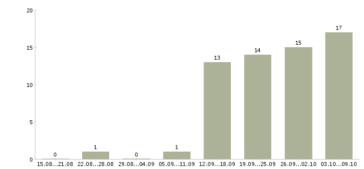 Работа специалист кредитный Удмуртия - Число вакансий Удмуртия по специальности специалист кредитный за 2 месяца