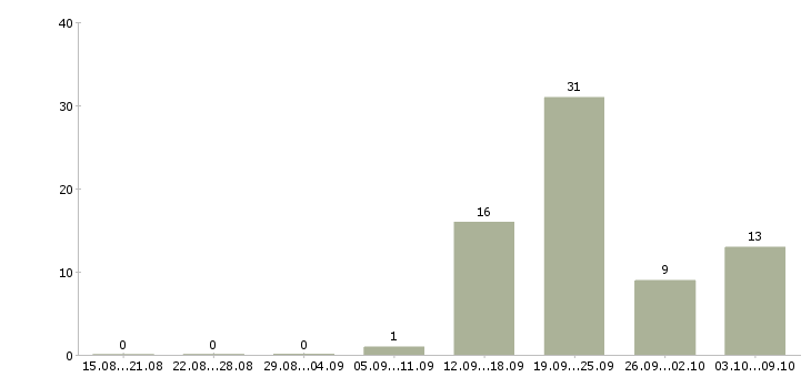 Работа менеджер по работе с персоналом Улан-удэ - Число вакансий Улан-удэ по специальности менеджер по работе с персоналом за 2 месяца