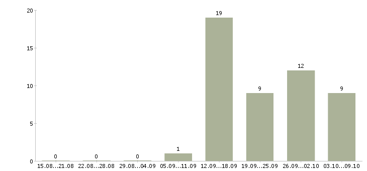 Работа удаленный менеджер Улан-удэ - Число вакансий Улан-удэ по специальности удаленный менеджер за 2 месяца