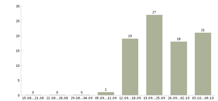 Работа специалист по проектам Якутия - Число вакансий Якутия по специальности специалист по проектам за 2 месяца