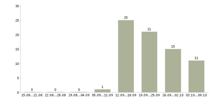 Работа управляющий по развитию Якутия - Число вакансий Якутия по специальности управляющий по развитию за 2 месяца