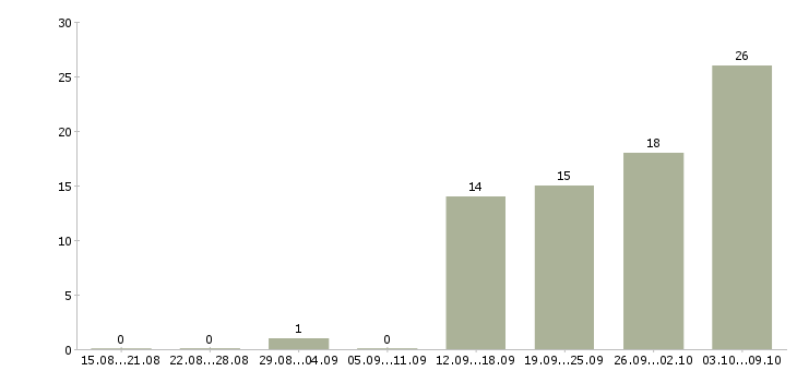 Работа грузчик график 2 2 в Астрахани - Число вакансий в Астрахани по специальности грузчик график 2 2 за 2 месяца