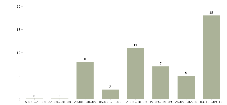 Работа менеджер подбор персонала в Астрахани - Число вакансий в Астрахани по специальности менеджер подбор персонала за 2 месяца