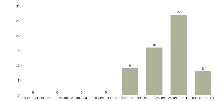 Работа мобильный рабочий в Астрахани - Число вакансий в Астрахани по специальности мобильный рабочий за 2 месяца