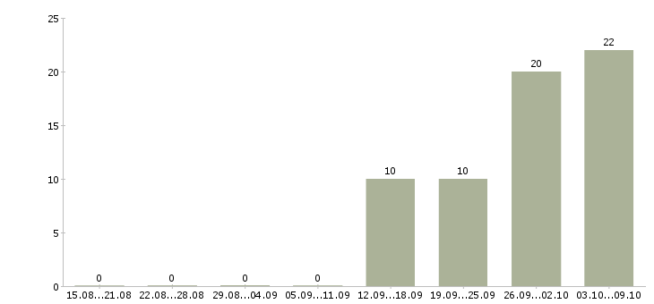 Работа грузчик вахта в Балашихе - Число вакансий в Балашихе по специальности грузчик вахта за 2 месяца