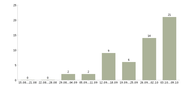 Работа официальный доход в Балашихе - Число вакансий в Балашихе по специальности официальный доход за 2 месяца