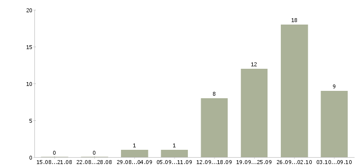 Работа интернет работодатель в Барнауле - Число вакансий в Барнауле по специальности интернет работодатель за 2 месяца