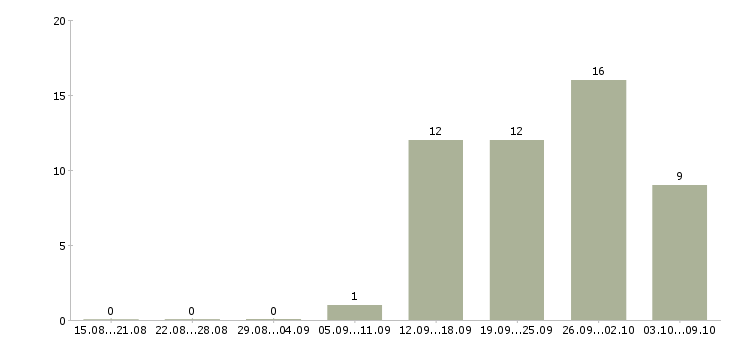 Работа консультант по телефону в Барнауле - Число вакансий в Барнауле по специальности консультант по телефону за 2 месяца