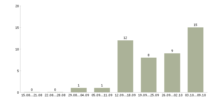 Работа в интернет магазине вакансии в Белгороде - Число вакансий в Белгороде по специальности в интернет магазине вакансии за 2 месяца