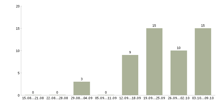 Работа менеджер на склад в Белгороде - Число вакансий в Белгороде по специальности менеджер на склад за 2 месяца