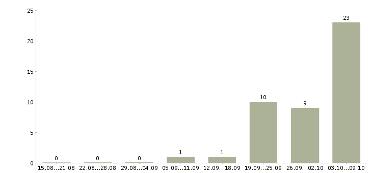 Работа менеджер по производству в Белгороде - Число вакансий в Белгороде по специальности менеджер по производству за 2 месяца