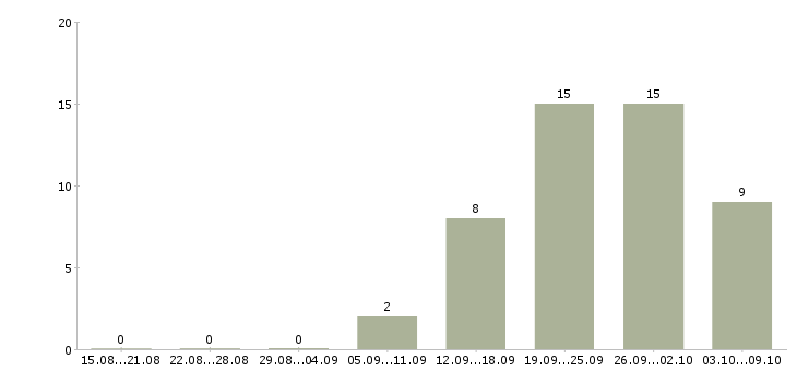 Работа менеджер по продажам с автомобилем в Брянске - Число вакансий в Брянске по специальности менеджер по продажам с автомобилем за 2 месяца