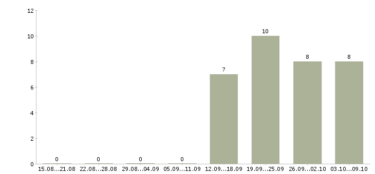 Работа кассир день в Владикавказе - Число вакансий в Владикавказе по специальности кассир день за 2 месяца