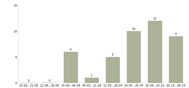 Работа администратор базы в Владимире - Число вакансий в Владимире по специальности администратор базы за 2 месяца