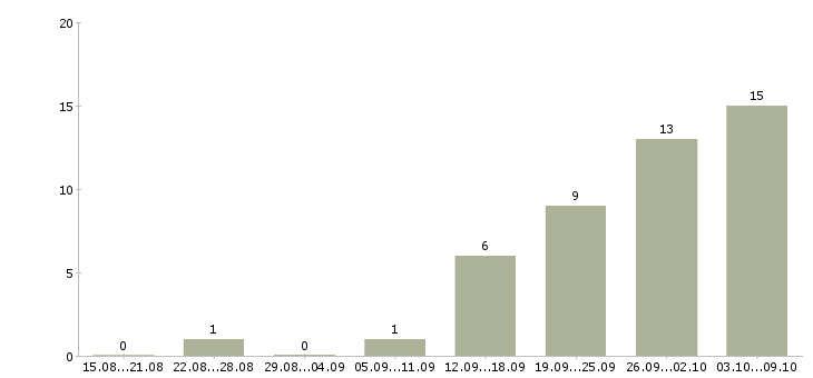 Работа инженер по проектам в Владимире - Число вакансий в Владимире по специальности инженер по проектам за 2 месяца