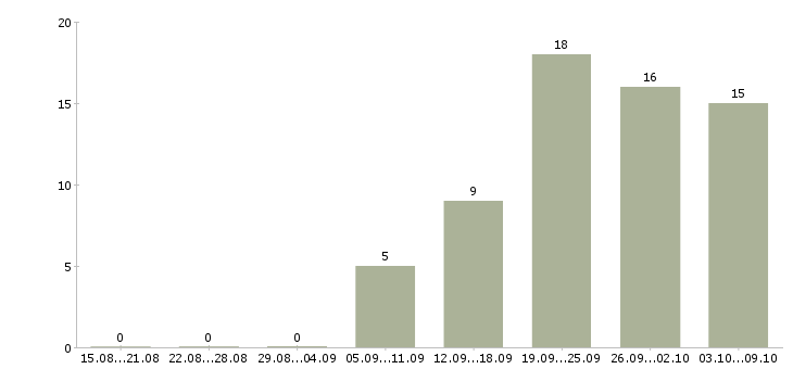 Работа кассир продавец в магазин в Волгограде - Число вакансий в Волгограде по специальности кассир продавец в магазин за 2 месяца