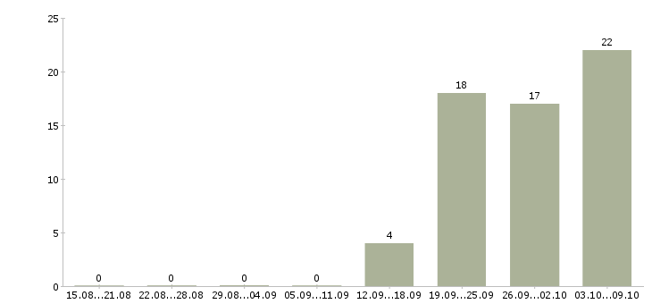 Работа рабочий по ремонту и обслуживанию в Волгограде - Число вакансий в Волгограде по специальности рабочий по ремонту и обслуживанию за 2 месяца